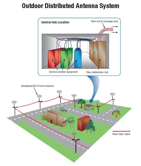 distributed antenna system 2 conduit and junction boxes|EMERGENCY RADIO COMMUNICATIONS SYSTEMS.